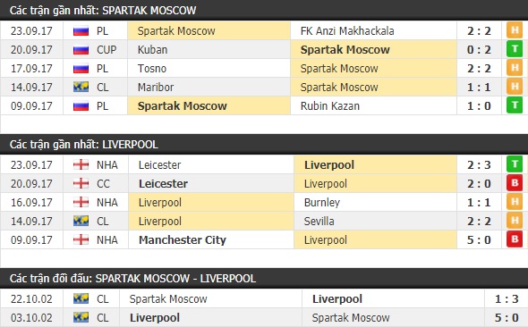 Thành tích và kết quả đối đầu Spatak Moscow vs Liverpool
