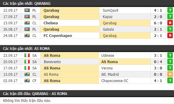 Thành tích và kết quả đối đầu Qarabag vs AS Roma
