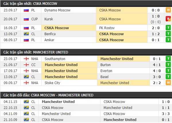 Thành tích và kết quả đối đầu CSKA Moscow vs Manchester United