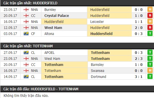 Thành tích và kết quả đối đầu Huddersfield vs Tottenham