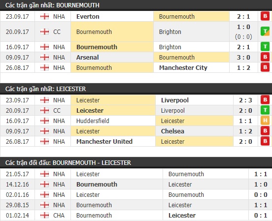 Thành tích và kết quả đối đầu Bournemouth vs Leicester