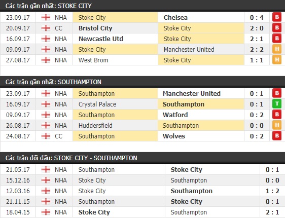 Thành tích và kết quả đối đầu Stoke City vs Southampton
