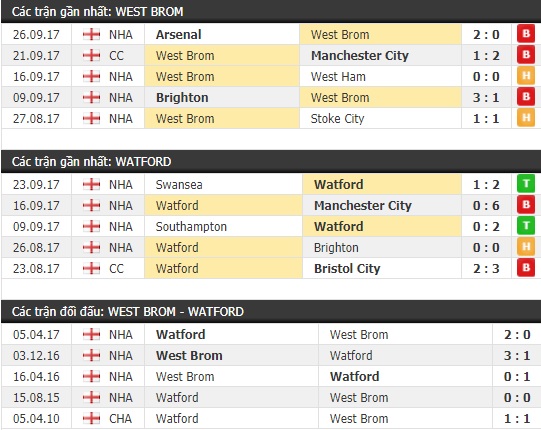 Thành tích và kết quả đối đầu West Brom vs Watford