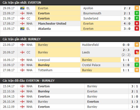 Thành tích và kết quả đối đầu Everton vs Burnley