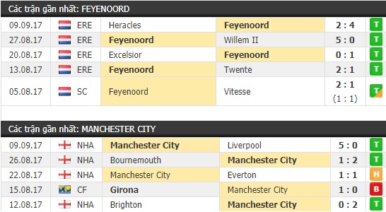 Thành tích và kết quả đối đầu Feyenoord vs Manchester City