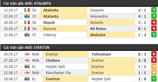 Thành tích và kết quả đối đầu Atalanta vs Everton
