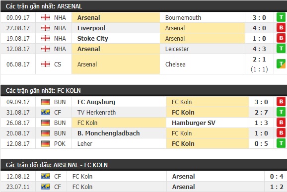 Thành tích và kết quả đối đầu Arsenal vs FC Koln