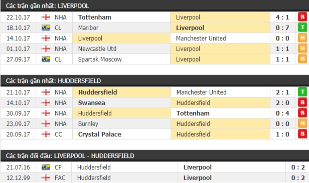 Thành tích và kết quả đối đầu Liverpool vs Huddersfield