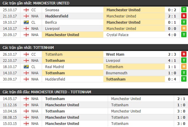 Thành tích và kết quả đối đầu Manchester United vs Tottenham