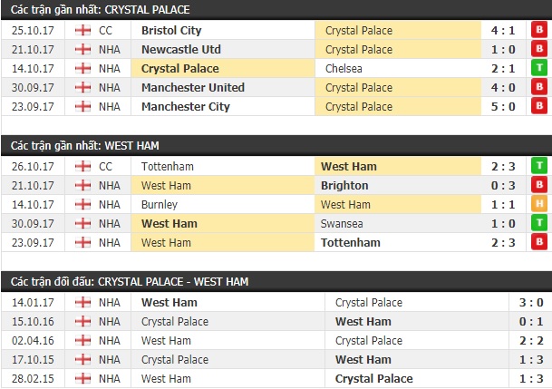 Thành tích và kết quả đối đầu Crystal Palace vs West Ham