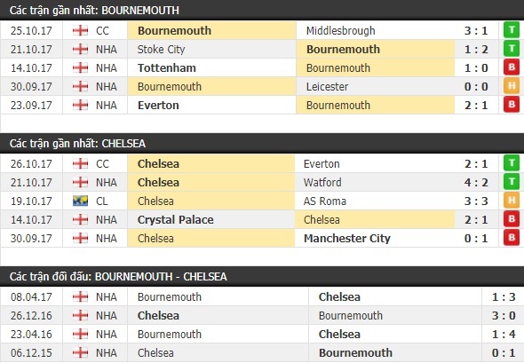 Thành tích và kết quả đối đầu Bournemouth vs Chelsea