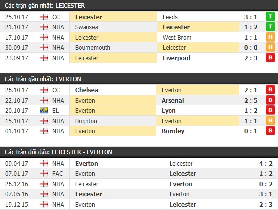 Thành tích và kết quả đối đầu Leicester vs Everton