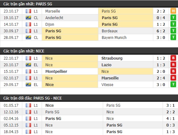 Thành tích và kết quả đối đầu PSG vs Nice