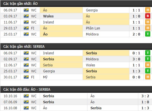 Thành tích và kết quả đối đầu Áo vs Serbia