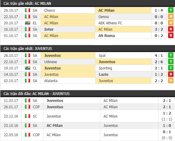 Thành tích và kết quả đối đầu AC Milan vs Juventus