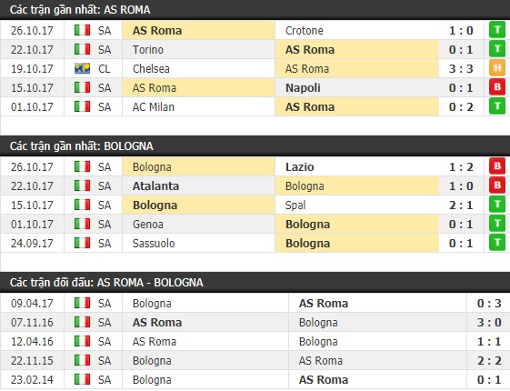 Thành tích và kết quả đối đầu AS Roma vs Bologna