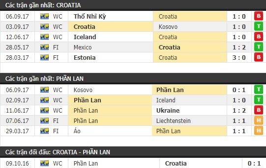 Thành tích và kết quả đối đầu Croatia vs Phần Lan