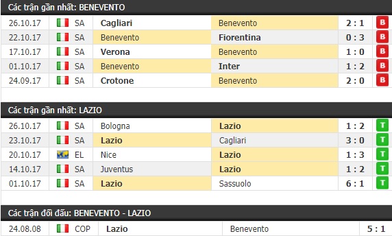 Thành tích và kết quả đối đầu Benevento vs Lazio