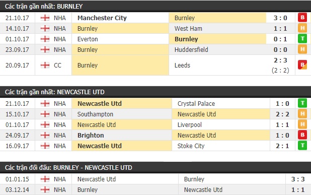 Thành tích và kết quả đối đầu Burnley vs Newcastle