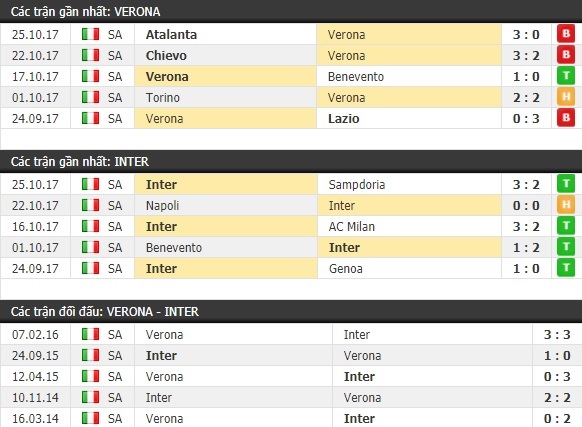 Thành tích và kết quả đối đầu Verona vs Inter Milan