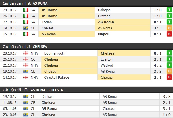 Thành tích và kết quả đối đầu AS Roma vs Chelsea