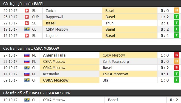 Thành tích và kết quả đối đầu Basel vs CSKA Moscow