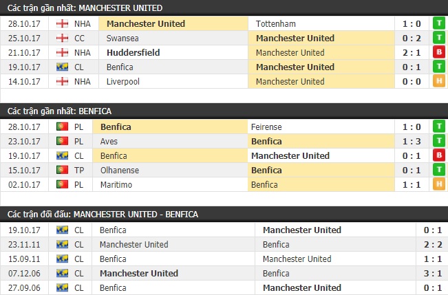 Thành tích và kết quả đối đầu Manchester United vs Benfica