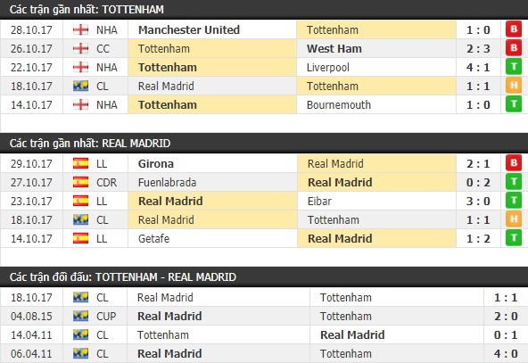 Thành tích và kết quả đối đầu Tottenham vs Real Madrid