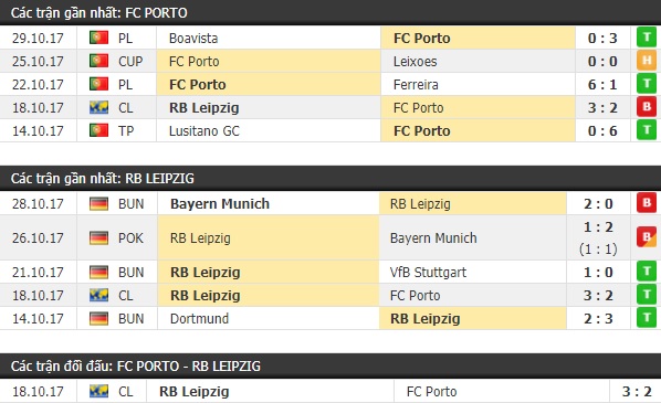 Thành tích và kết quả đối đầu FC Porto vs RB Leipzig