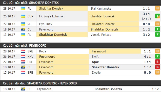 Thành tích và kết quả đối đầu Shakhtar Donetsk vs Feyenoord