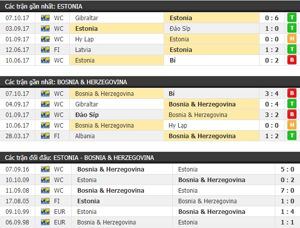 Thành tích và kết quả đối đầu Estonia vs Bosnia - Herzegovina