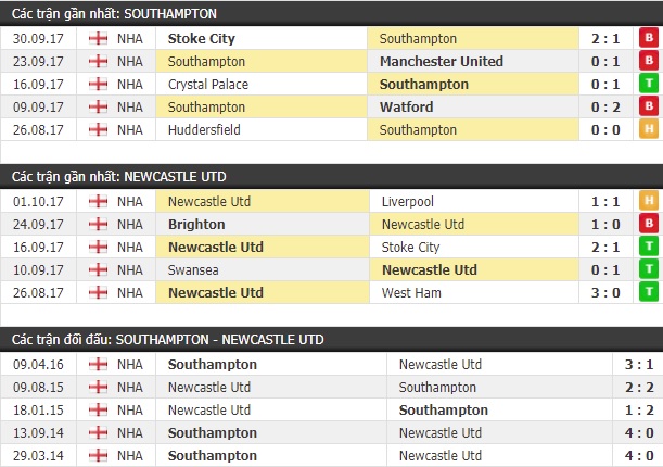 Thành tích và kết quả đối đầu Southampton vs Newcastle