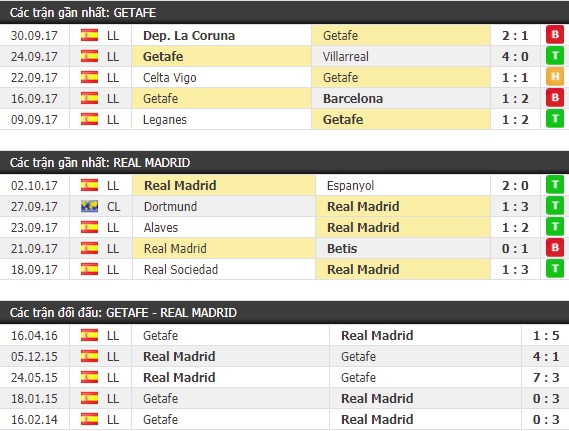 Thành tích và kết quả đối đầu Getafe vs Real Madrid