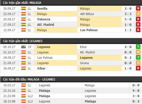 Thành tích và kết quả đối đầu Malaga vs Leganes