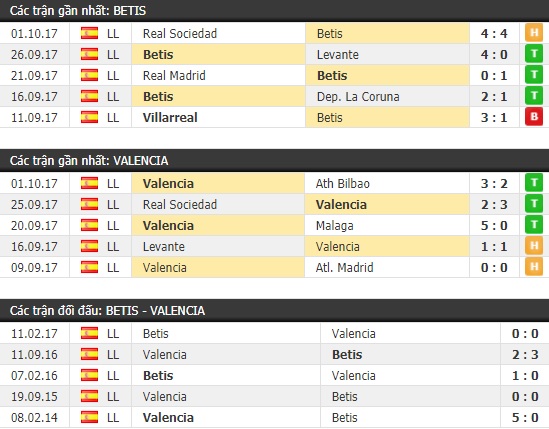 Thành tích và kết quả đối đầu Betis vs Valencia