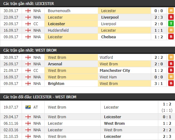 Thành tích và kết quả đối đầu Leicester vs West Brom