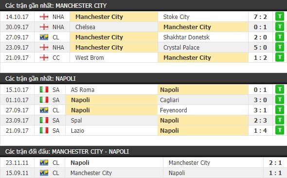 Thành tích và kết quả đối đầu Man City vs Napoli