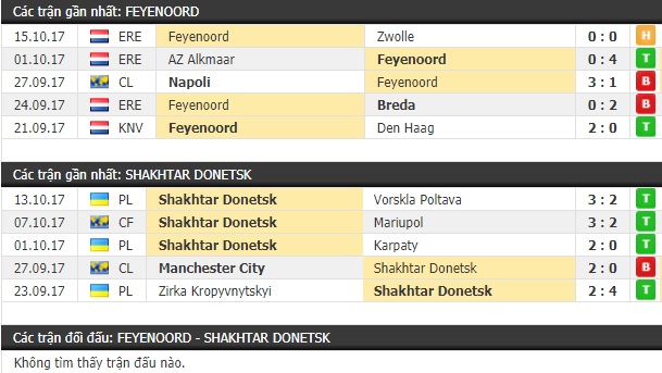 Thành tích và kết quả đối đầu Feyenoord vs Shakhtar Donetsk