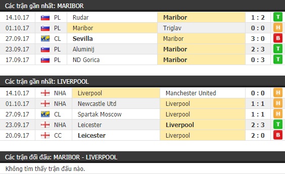 Thành tích và kết quả đối đầu Maribor vs Liverpool