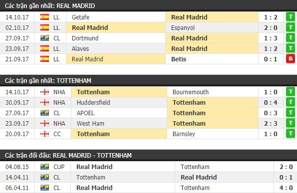Thành tích và kết quả đối đầu Real Madrid vs Tottenham