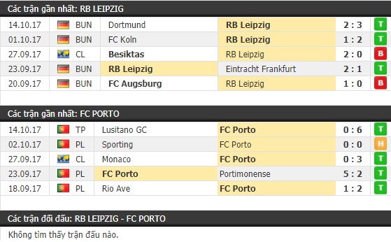 Thành tích và kết quả đối đầu RB Leipzig vs Porto