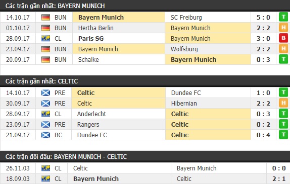 Thành tích và kết quả đối đầu Bayern Munich vs Celtic