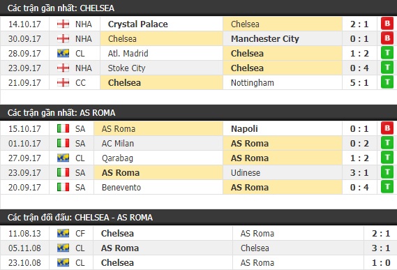 Thành tích và kết quả đối đầu Chelsea vs AS Roma