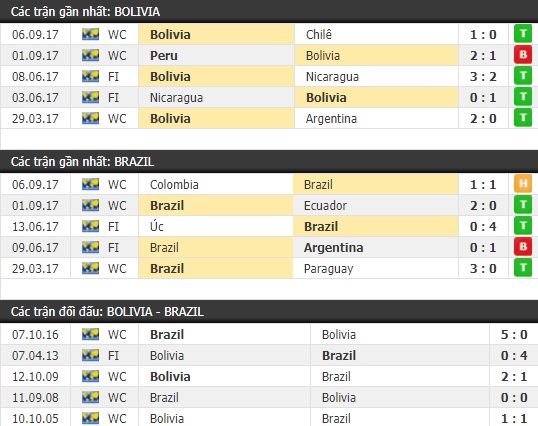 Thành tích và kết quả đối đầu Bolivia vs Brazil