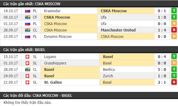 Thành tích và kết quả đối đầu CSKA Moscow vs Basel