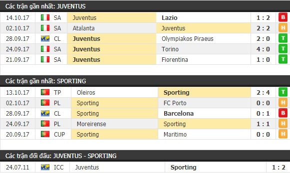Thành tích và kết quả đối đầu Juventus vs Sporting