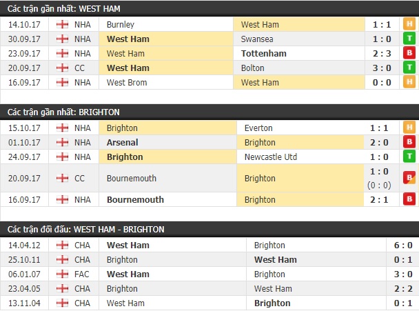Thành tích và kết quả đối đầu West Ham vs Brighton