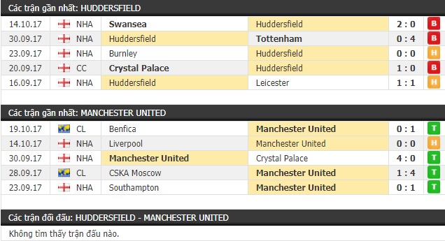 Thành tích và kết quả đối đầu Huddersfield vs Manchester United