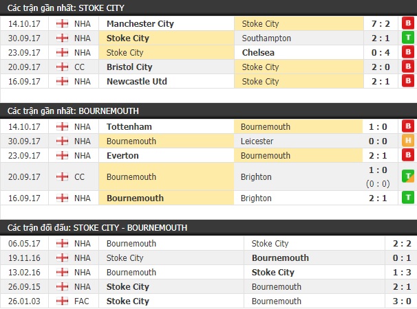 Thành tích và kết quả đối đầu Stoke City vs Bournemouth