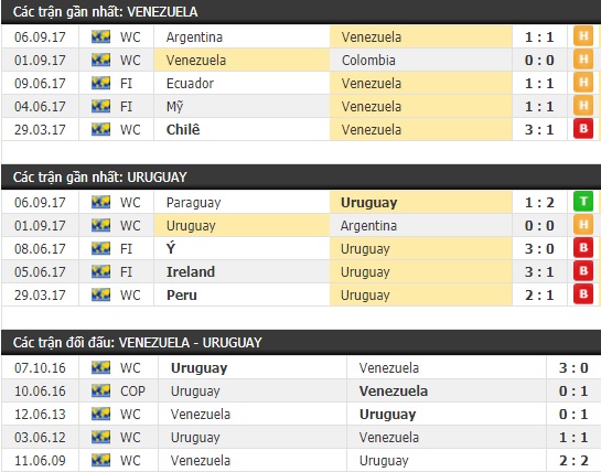 Thành tích và kết quả đối đầu Venezuela vs Uruguay